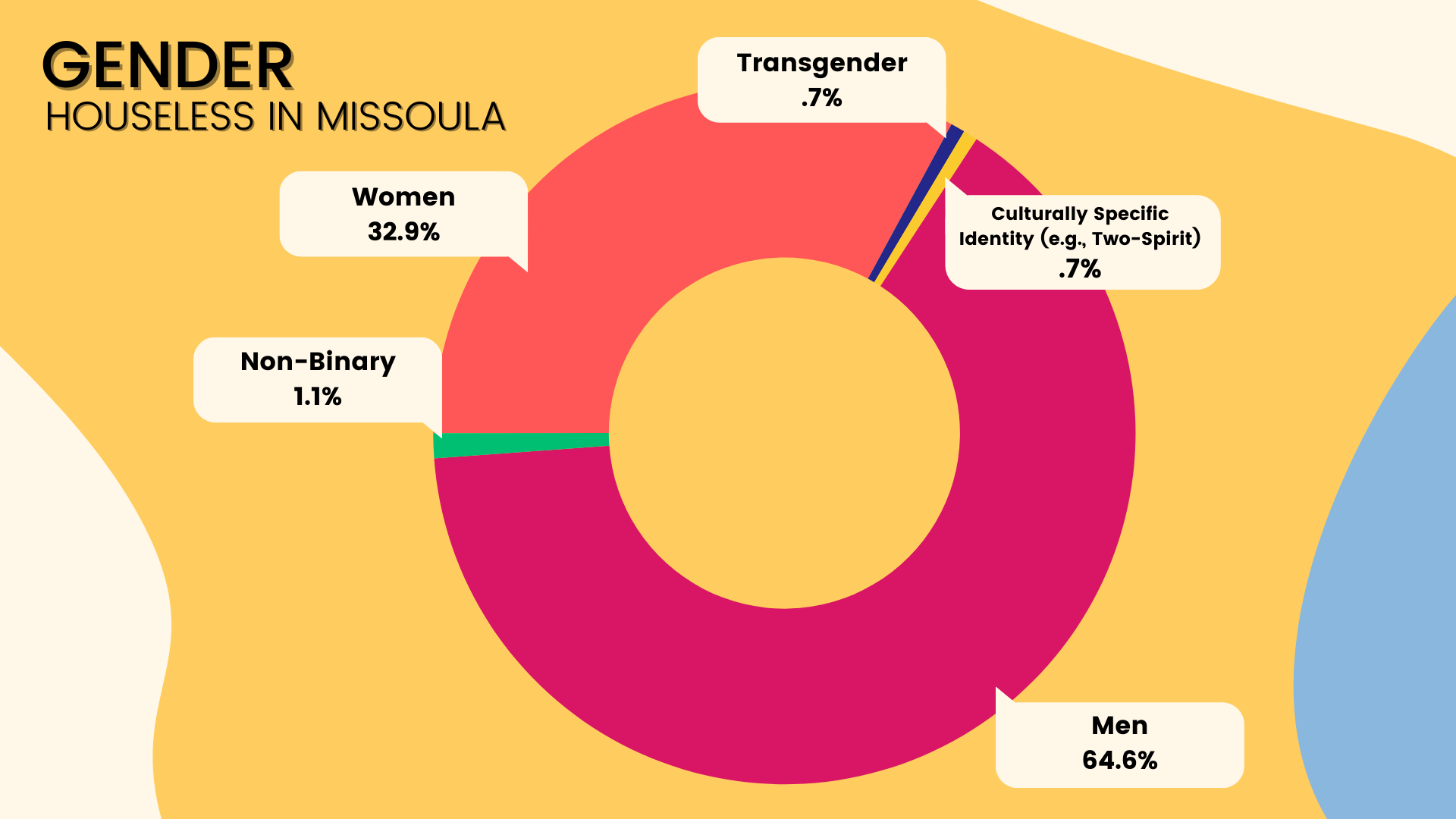 a pie chart showing the genders of people experiencing houselessness in Missoula