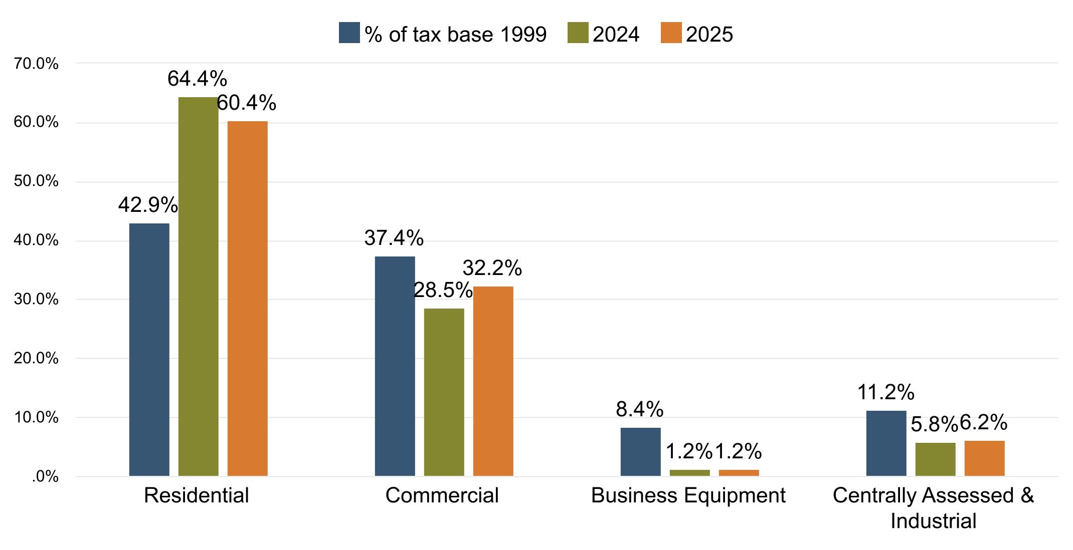 Property taxes have been shifting to residential properties for two decades. 